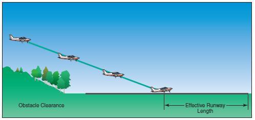 Landing over an obstacle